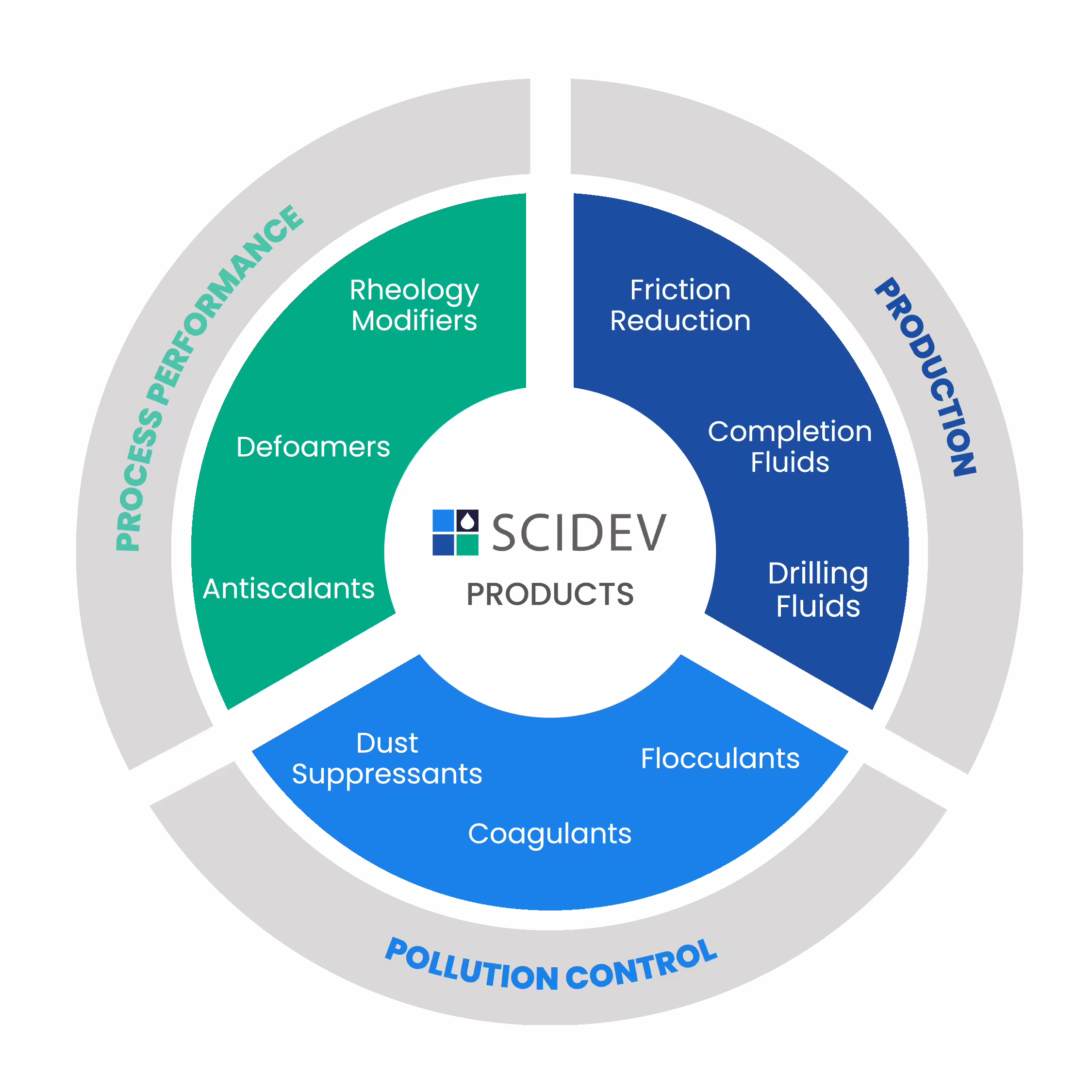 SciDev Our Products Wheel 2 01 SciDev Our Products Wheel 2 01