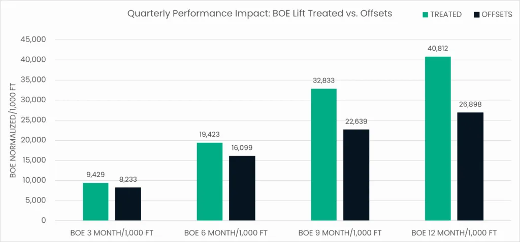 OCumulative BOE growth graph showing continual production improvement in Woodford Meramec wells treated with CatChek®.